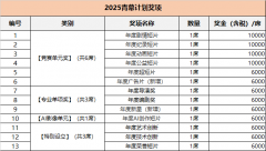 <b>名表上列出所获项具体消息（需标来岁份、项）</b>